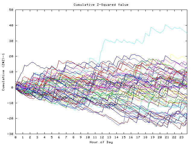 Cumulative Z plot