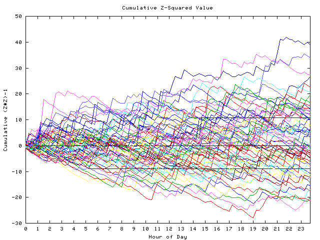 Cumulative Z plot