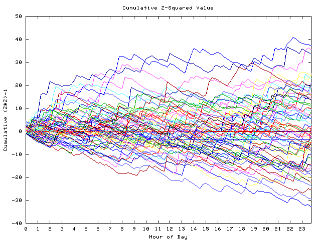 Cumulative Z plot