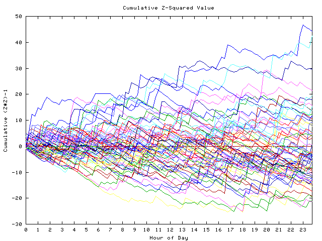 Cumulative Z plot