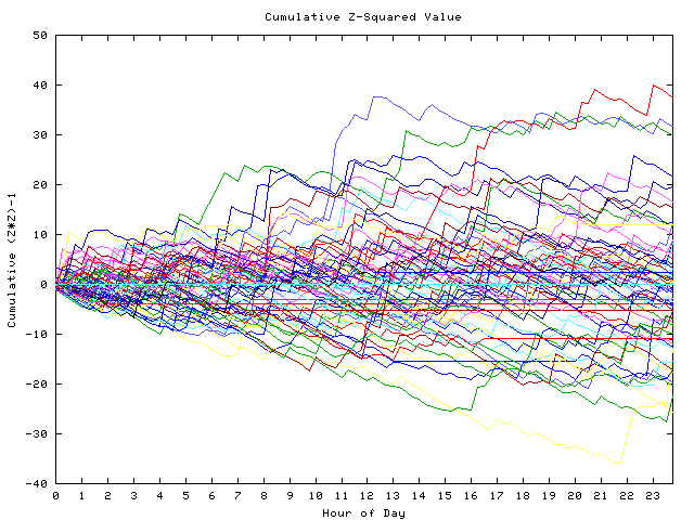 Cumulative Z plot