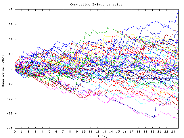 Cumulative Z plot