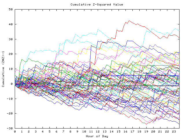 Cumulative Z plot