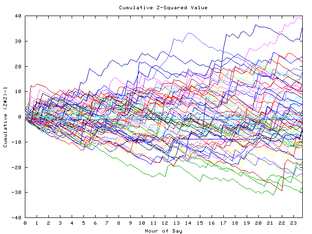 Cumulative Z plot