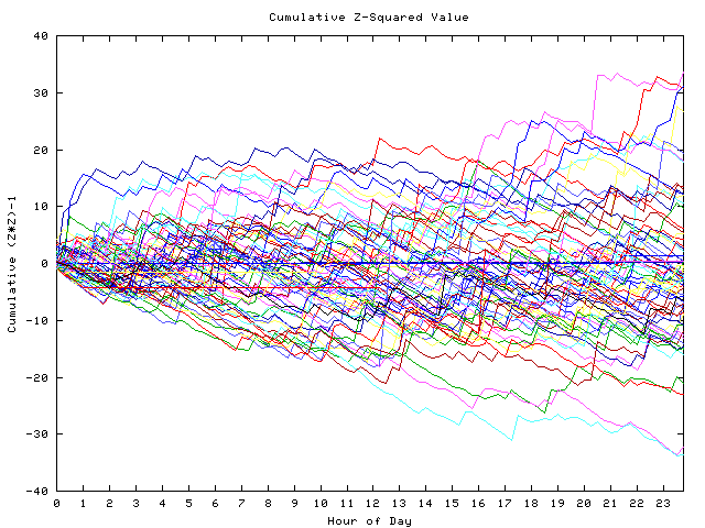 Cumulative Z plot