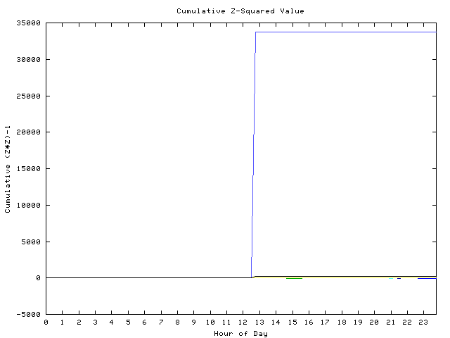 Cumulative Z plot