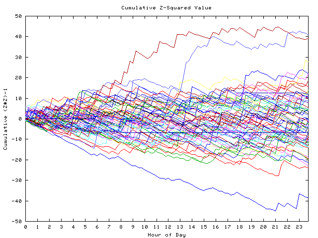 Cumulative Z plot