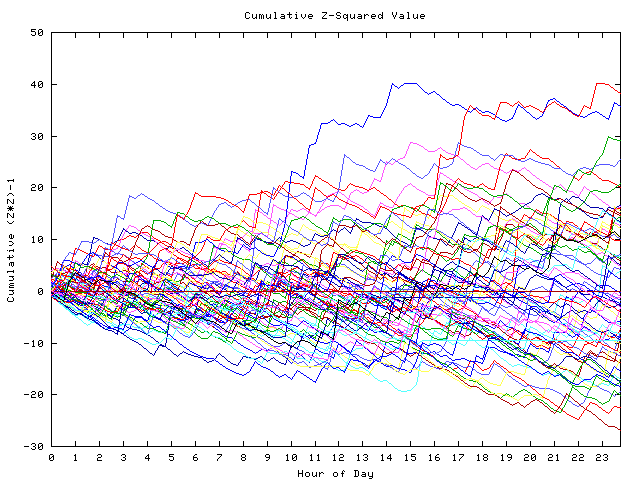 Cumulative Z plot