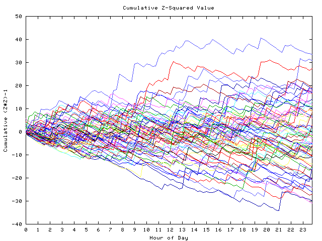 Cumulative Z plot