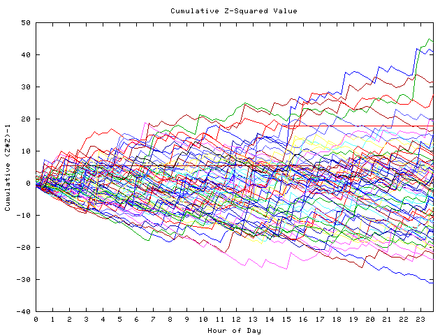 Cumulative Z plot