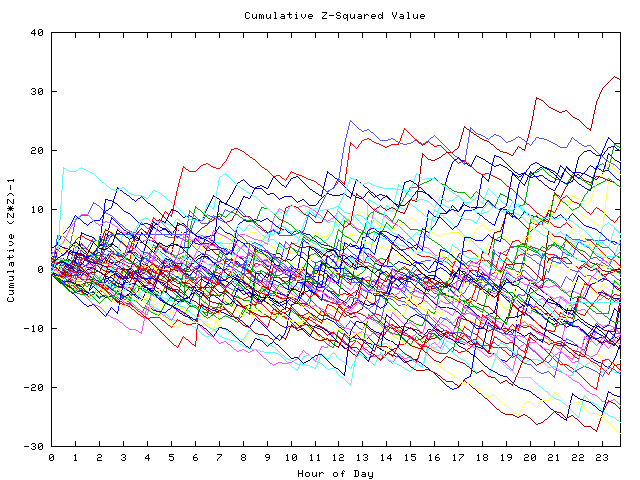 Cumulative Z plot