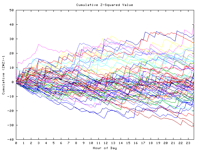 Cumulative Z plot