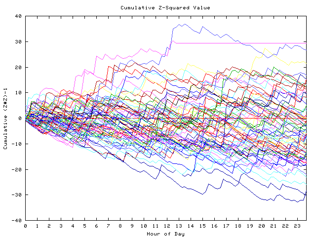 Cumulative Z plot