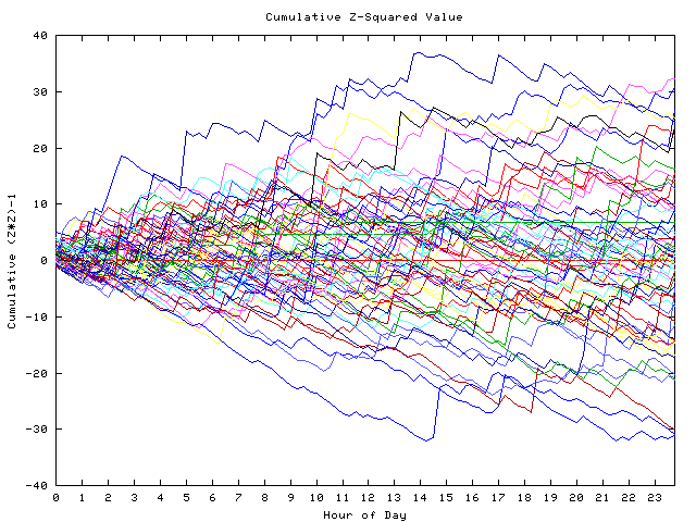 Cumulative Z plot