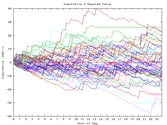 Cumulative Z plot