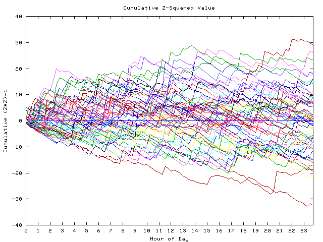 Cumulative Z plot