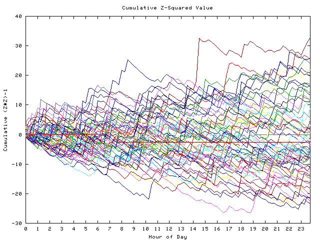 Cumulative Z plot