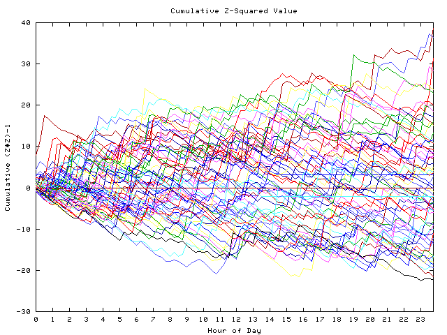 Cumulative Z plot