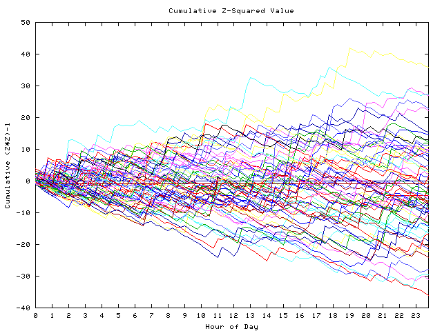 Cumulative Z plot