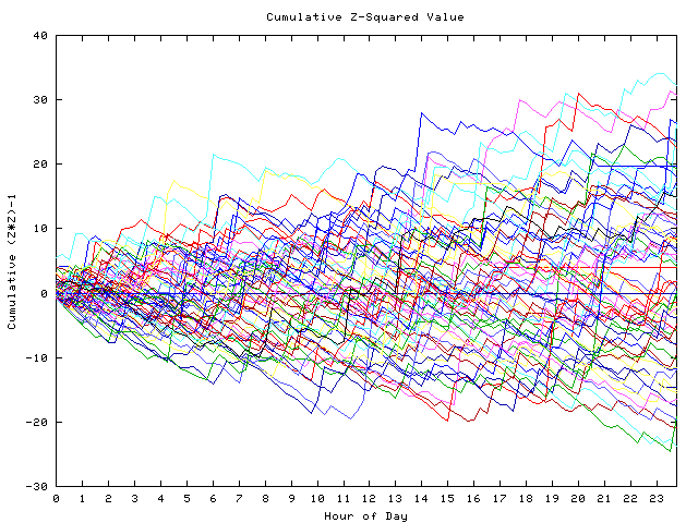 Cumulative Z plot