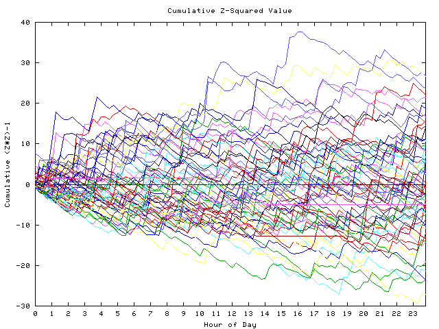 Cumulative Z plot