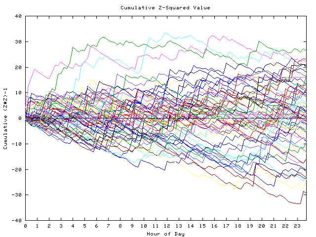 Cumulative Z plot