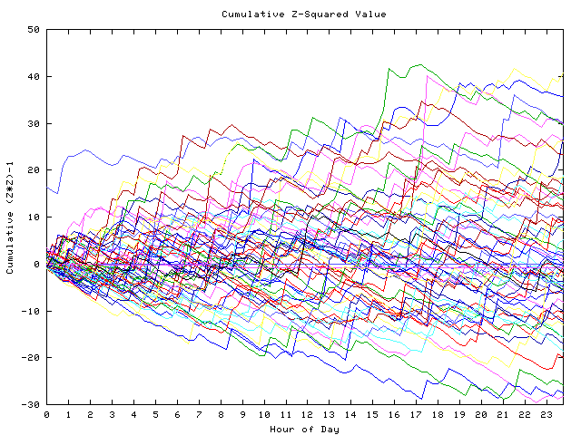 Cumulative Z plot