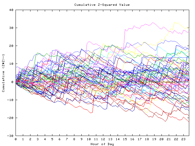 Cumulative Z plot