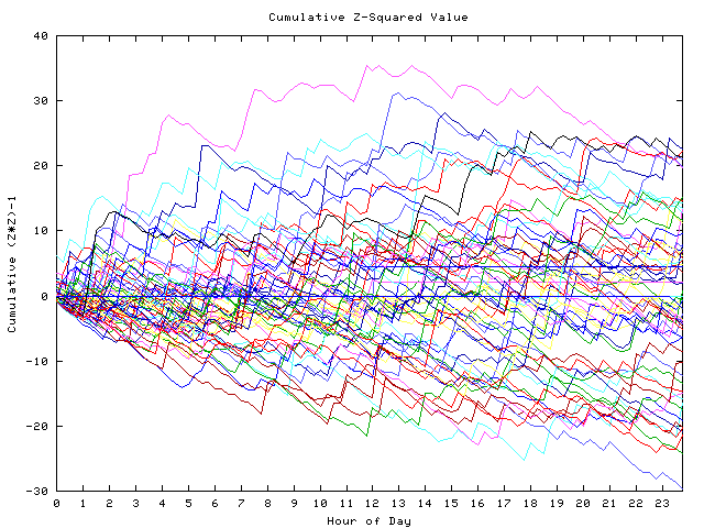 Cumulative Z plot