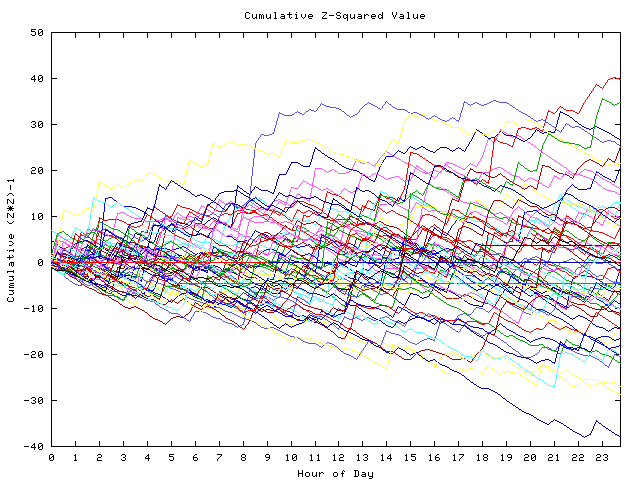 Cumulative Z plot