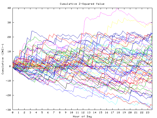 Cumulative Z plot