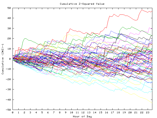 Cumulative Z plot