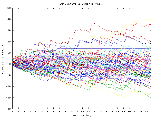 Cumulative Z plot