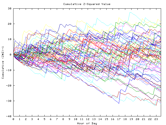 Cumulative Z plot