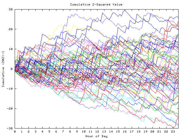 Cumulative Z plot