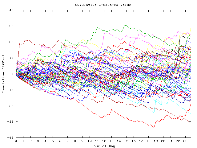 Cumulative Z plot