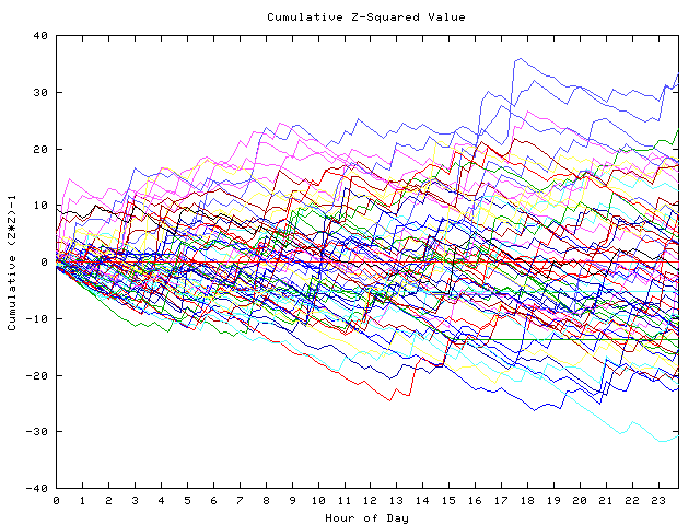 Cumulative Z plot