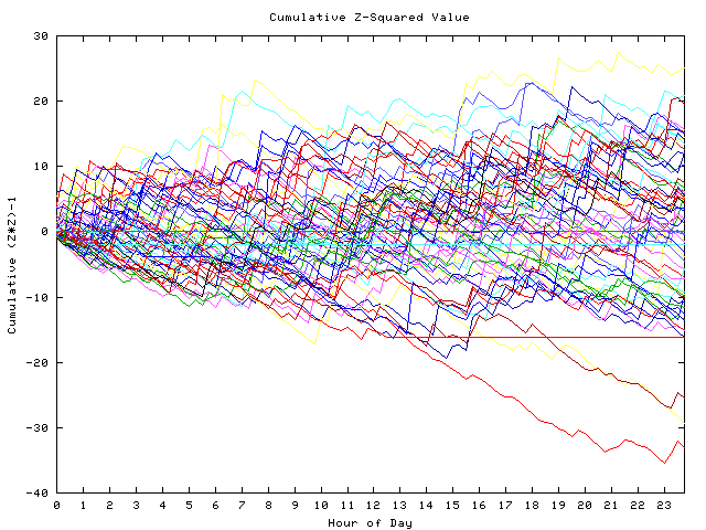 Cumulative Z plot