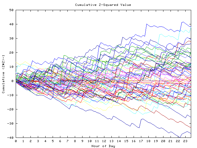 Cumulative Z plot