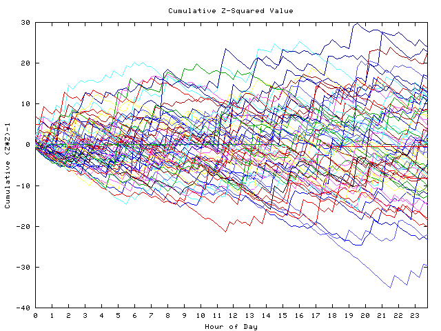 Cumulative Z plot