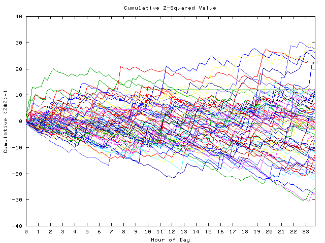 Cumulative Z plot