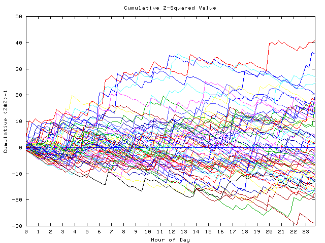 Cumulative Z plot