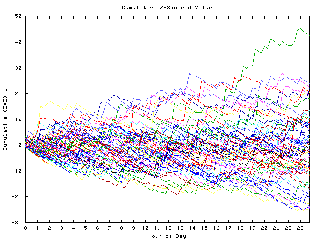 Cumulative Z plot