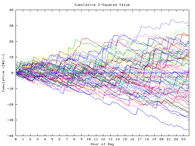 Cumulative Z plot