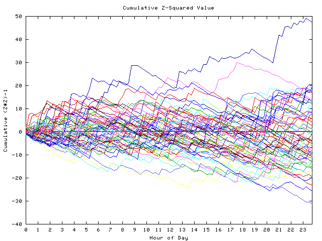 Cumulative Z plot