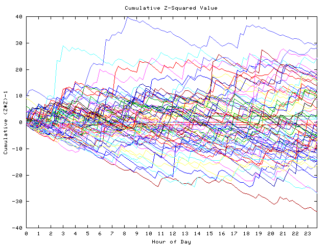 Cumulative Z plot