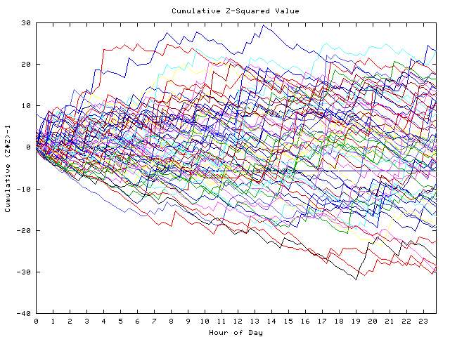 Cumulative Z plot