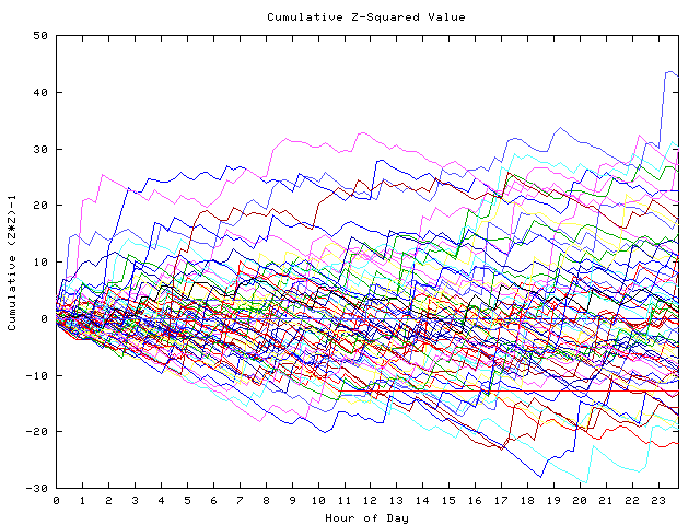 Cumulative Z plot