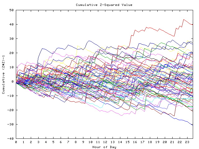 Cumulative Z plot