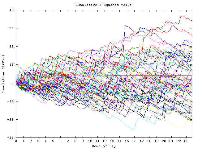 Cumulative Z plot